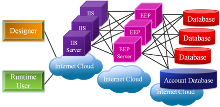 .net EEP2008架構圖